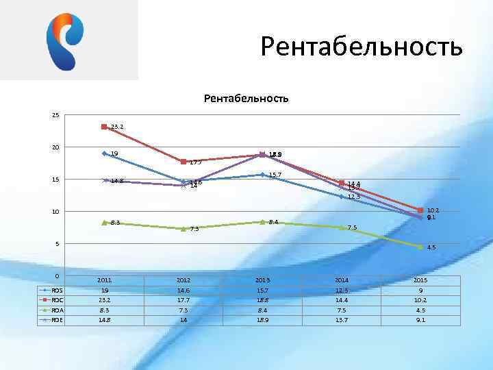 Рентабельность 25 23. 2 20 19 17. 7 15 14. 8 14. 6 14