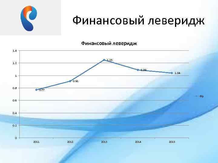 Финансовый леверидж 1. 4 1. 25 1. 2 1. 09 1 1. 04 0.