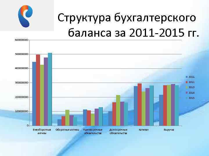 Структура бухгалтерского баланса за 2011 -2015 гг. 60000 50000 40000 2011 2012 30000 2013