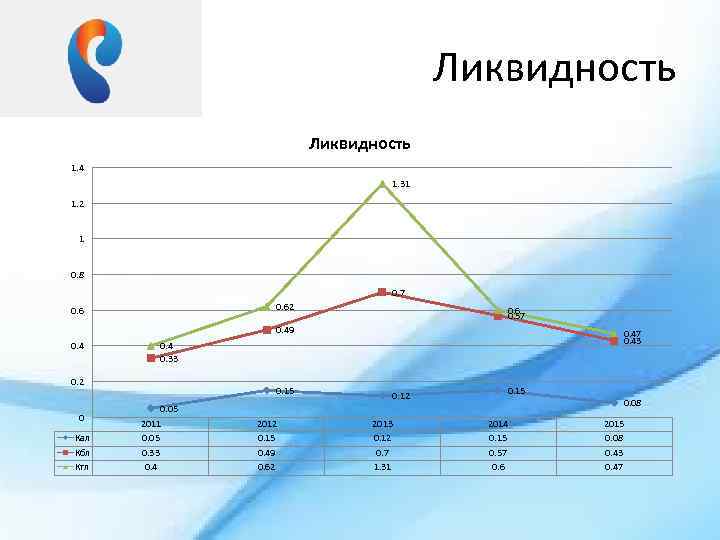 Ликвидность 1. 4 1. 31 1. 2 1 0. 8 0. 7 0. 62