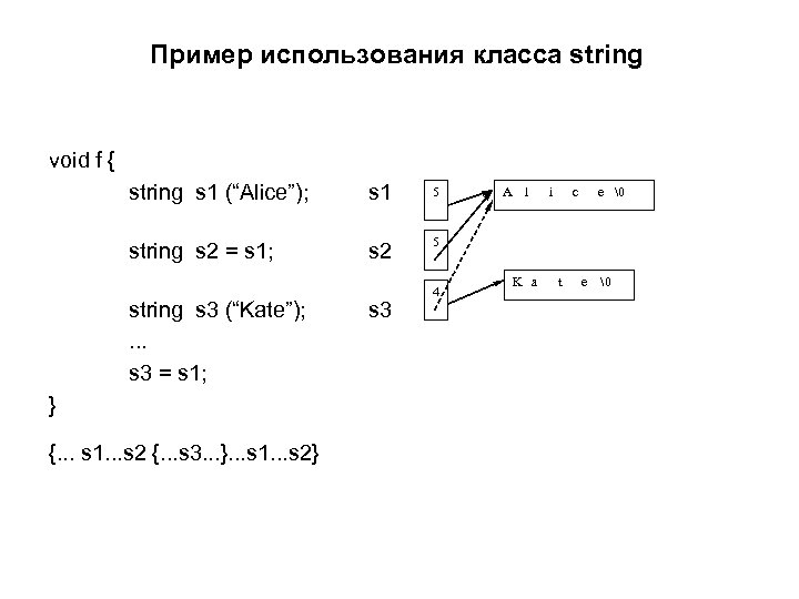 Пример использования класса string void f { string s 1 (“Alice”); s 1 5