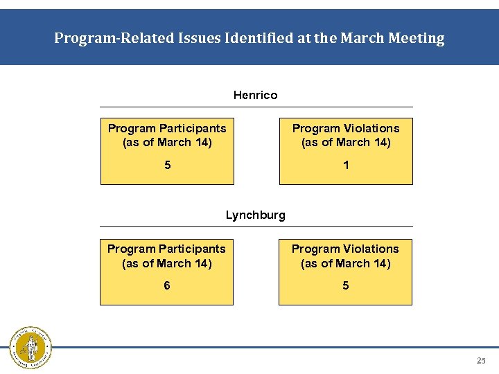 Program-Related Issues Identified at the March Meeting Henrico Program Participants (as of March 14)