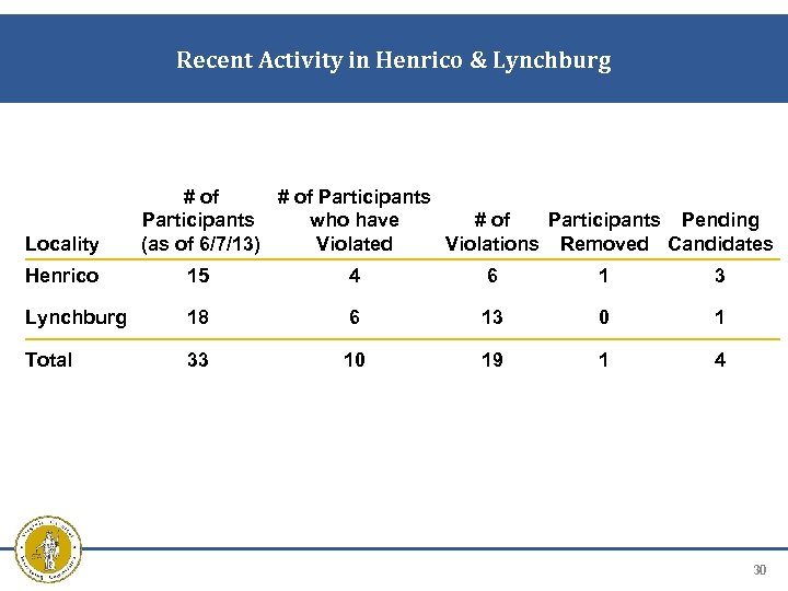 Recent Activity in Henrico & Lynchburg Locality # of Participants who have # of