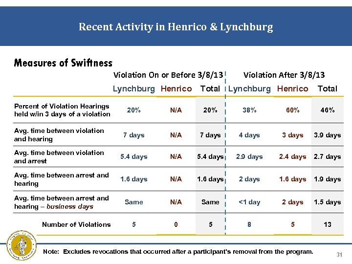 Recent Activity in Henrico & Lynchburg Measures of Swiftness Violation On or Before 3/8/13