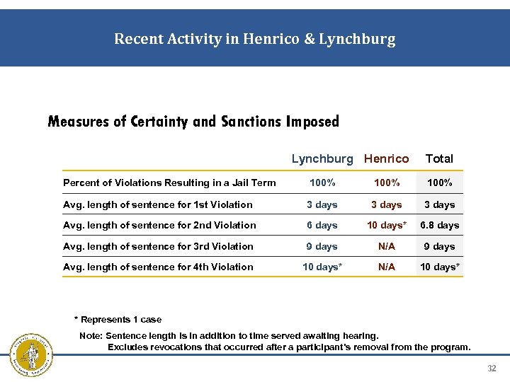 Recent Activity in Henrico & Lynchburg Measures of Certainty and Sanctions Imposed Lynchburg Henrico