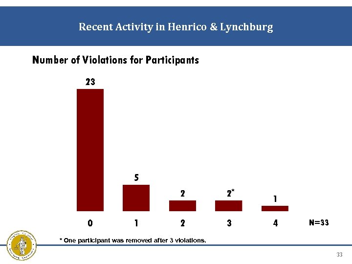 Recent Activity in Henrico & Lynchburg Number of Violations for Participants * N=33 *