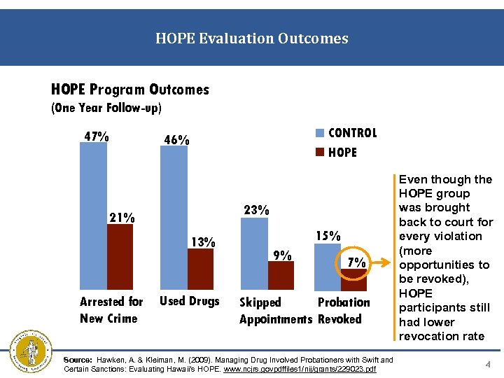 HOPE Evaluation Outcomes HOPE Program Outcomes (One Year Follow-up) 47% CONTROL HOPE 46% 23%