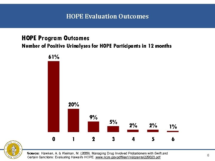 HOPE Evaluation Outcomes HOPE Program Outcomes Number of Positive Urinalyses for HOPE Participants in