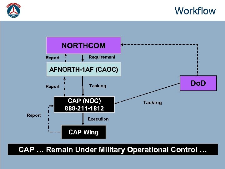 Workflow NORTHCOM Report Requirement AFNORTH-1 AF (CAOC) Report CAP (NOC) 888 -211 -1812 Report