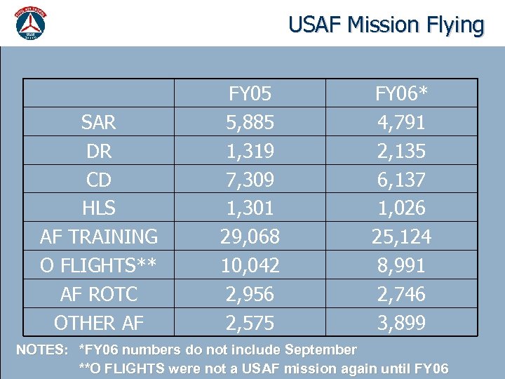 USAF Mission Flying SAR DR CD HLS AF TRAINING O FLIGHTS** AF ROTC OTHER