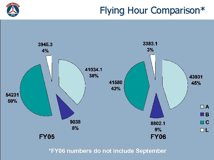 Flying Hour Comparison* *FY 06 numbers do not include September 