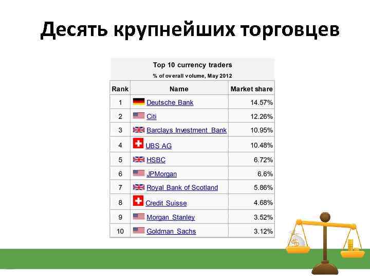 Десять крупнейших торговцев 