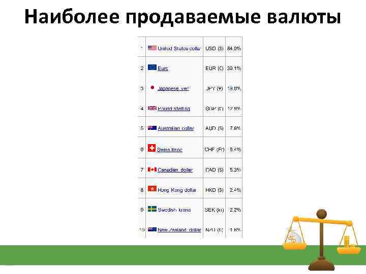 Наиболее продаваемые валюты 