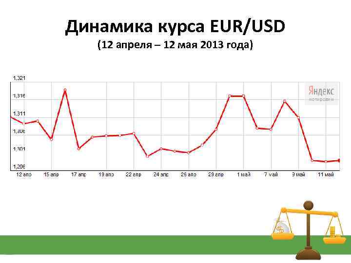 Динамика курса EUR/USD (12 апреля – 12 мая 2013 года) 