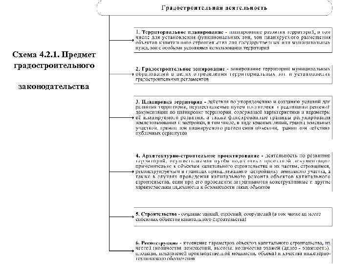 Схема 4. 2. 1. Предмет градостроительного законодательства 