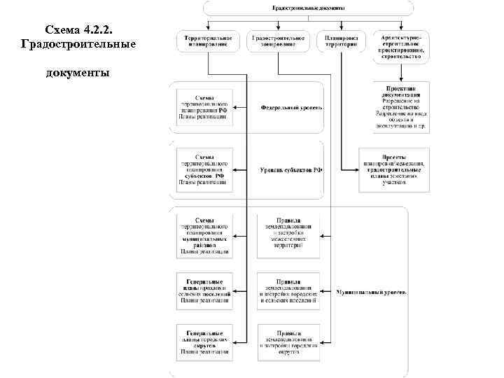 Схема 4. 2. 2. Градостроительные документы 