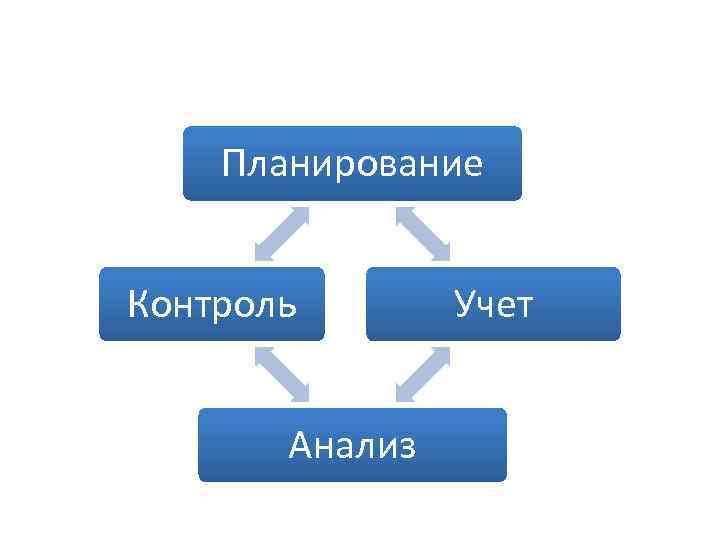 Планирование Контроль Анализ Учет 