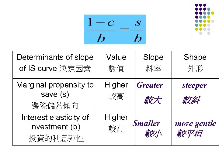 Determinants of slope of IS curve 決定因素 Value 數值 Slope 斜率 Shape 外形 Marginal