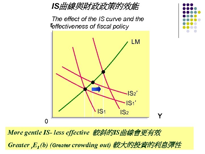 IS曲線與財政政策的效能 The effect of the IS curve and the r effectiveness of fiscal policy