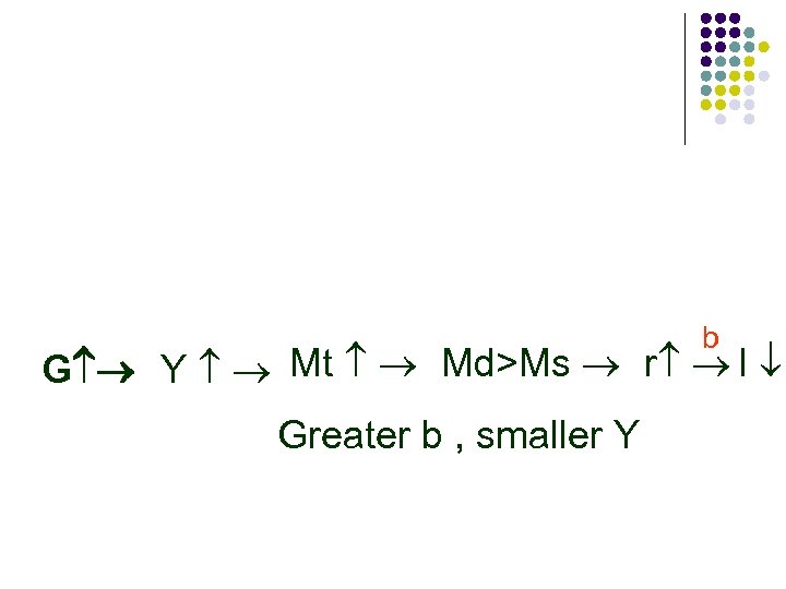 b G Y Mt Md>Ms r I Greater b , smaller Y 