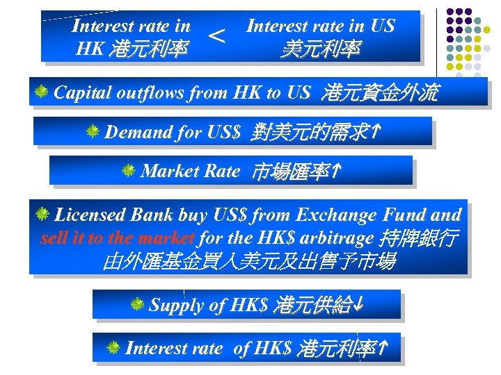 Interest rate in HK 港元利率 < Interest rate in US 美元利率 Capital outflows from