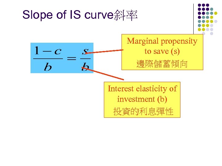 Slope of IS curve斜率 Marginal propensity to save (s) 邊際儲蓄傾向 Interest elasticity of investment