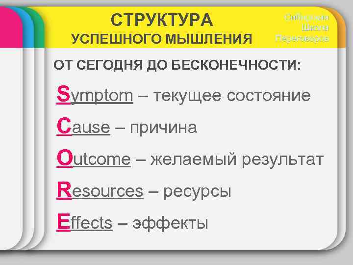 СТРУКТУРА УСПЕШНОГО МЫШЛЕНИЯ Сибирская Школа Переговоров ОТ СЕГОДНЯ ДО БЕСКОНЕЧНОСТИ: Symptom – текущее состояние
