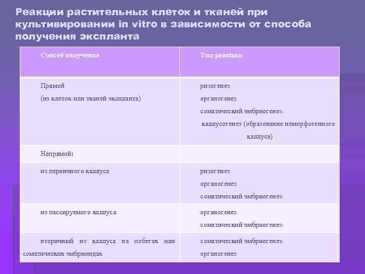 Реакции растительных клеток и тканей при культивировании in vitro в зависимости от способа получения