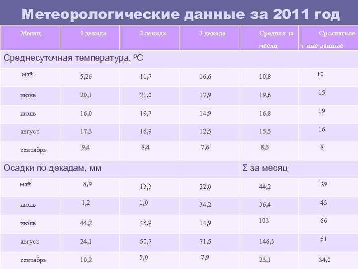 Метеорологические данные за 2011 год Месяц 1 декада 2 декада 3 декада Средняя за