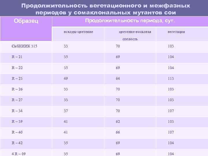 Продолжительность вегетационного и межфазных периодов у сомаклональных мутантов сои Продолжительность периода, сут. Образец всходы-цветение-восковая
