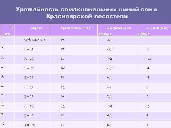 Урожайность сомаклональных линий сои в Красноярской лесостепи № Образец Урожайность, г / 1 м