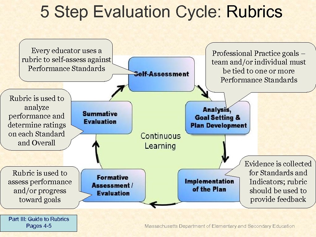 5 Step Evaluation Cycle: Rubrics Every educator uses a rubric to self-assess against Performance