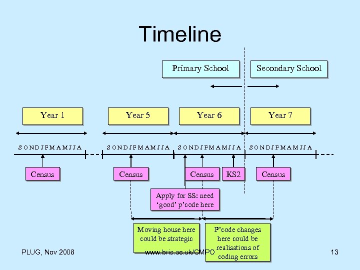 Timeline Primary School Year 1 SONDJFMAMJJA Census Secondary School Year 5 Year 6 Year