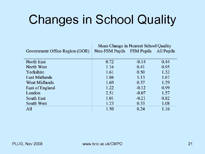 Changes in School Quality PLUG, Nov 2008 www. bris. ac. uk/CMPO 21 