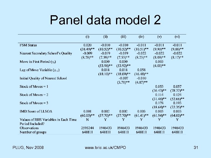 Panel data model 2 PLUG, Nov 2008 www. bris. ac. uk/CMPO 31 