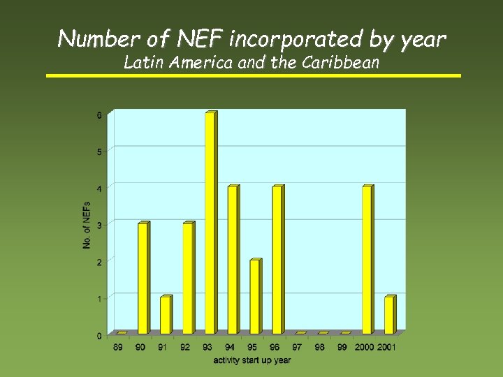 Number of NEF incorporated by year Latin America and the Caribbean 
