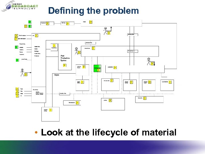 Defining the problem • Look at the lifecycle of material 