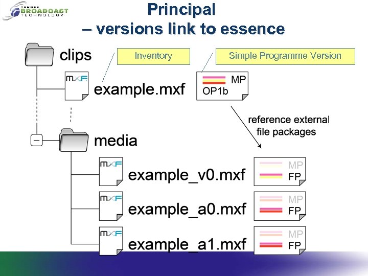 Principal – versions link to essence Inventory Simple Programme Version 