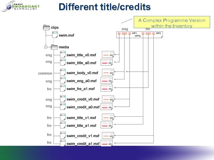 Different title/credits A Complex Programme Version within the Inventory 