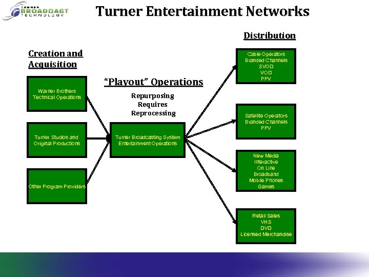 Turner Entertainment Networks Distribution Creation and Acquisition “Playout” Operations Warner Brothers Technical Operations Turner