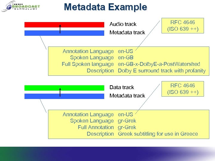 Metadata Example Audio track Metadata track Annotation Language Spoken Language Full Spoken language Description