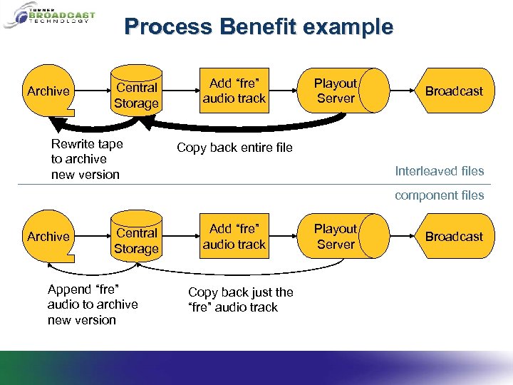 Process Benefit example Archive Central Storage Rewrite tape to archive new version Add “fre”