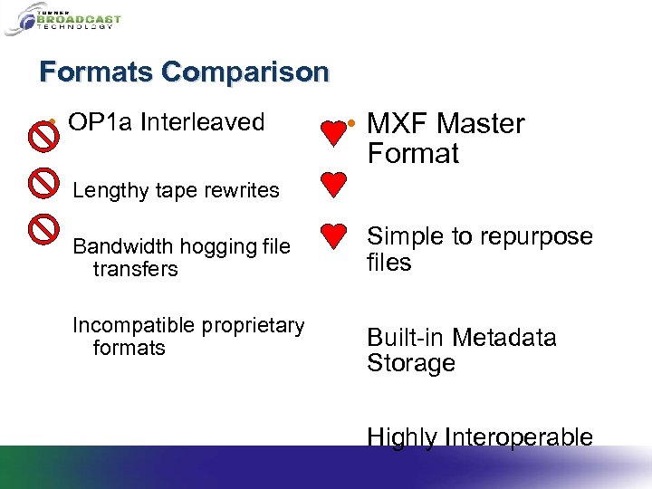 Formats Comparison • OP 1 a Interleaved • MXF Master Format Lengthy tape rewrites