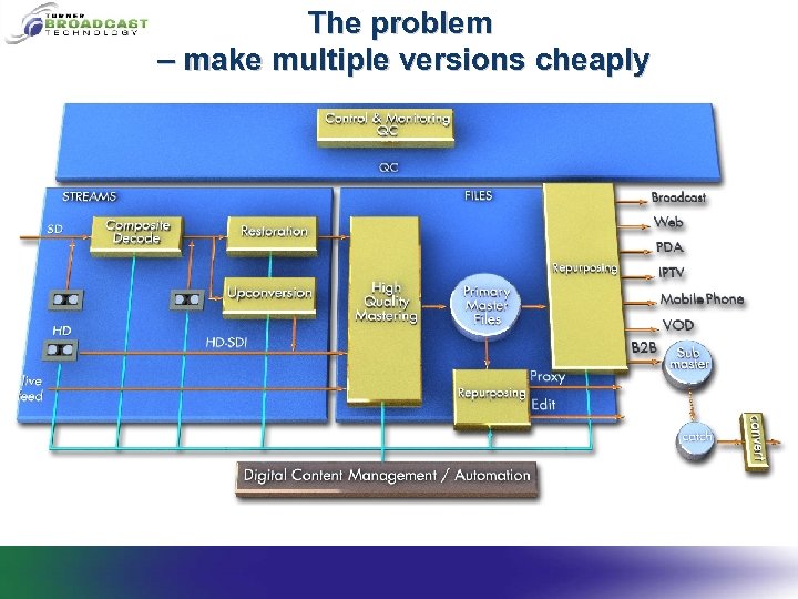 The problem – make multiple versions cheaply 