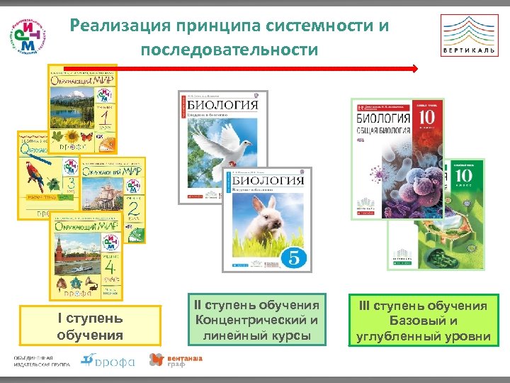 Реализация принципа системности и последовательности I ступень обучения II ступень обучения Концентрический и линейный