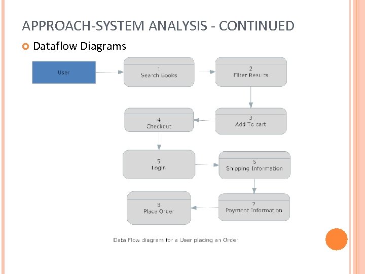 APPROACH-SYSTEM ANALYSIS - CONTINUED Dataflow Diagrams 