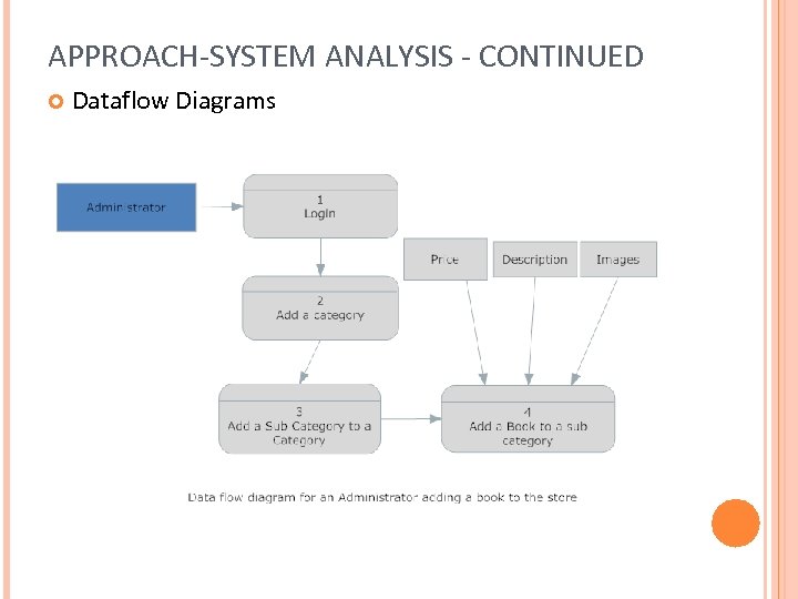 APPROACH-SYSTEM ANALYSIS - CONTINUED Dataflow Diagrams 