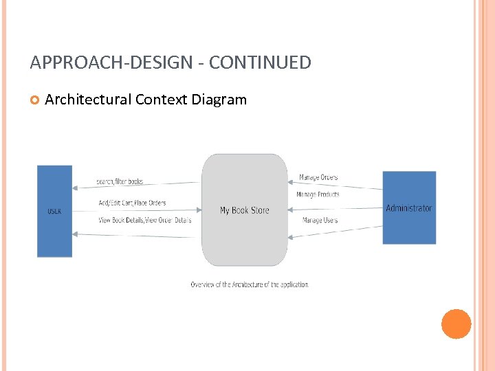 APPROACH-DESIGN - CONTINUED Architectural Context Diagram 