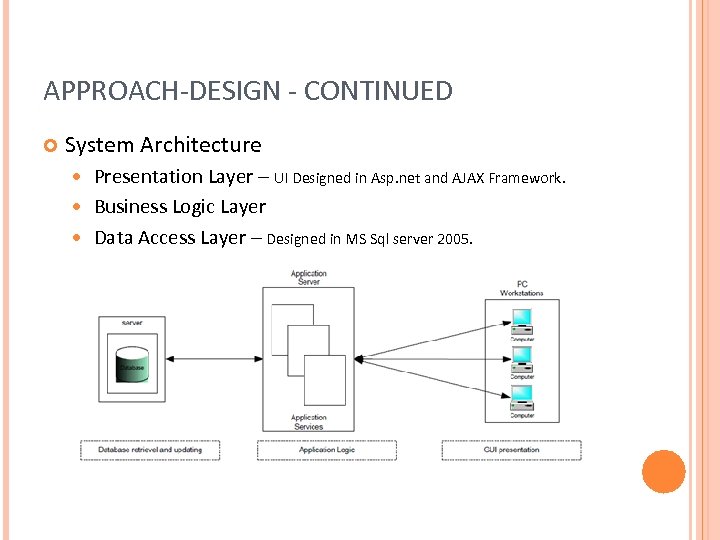 APPROACH-DESIGN - CONTINUED System Architecture Presentation Layer – UI Designed in Asp. net and