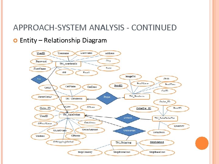 APPROACH-SYSTEM ANALYSIS - CONTINUED Entity – Relationship Diagram 